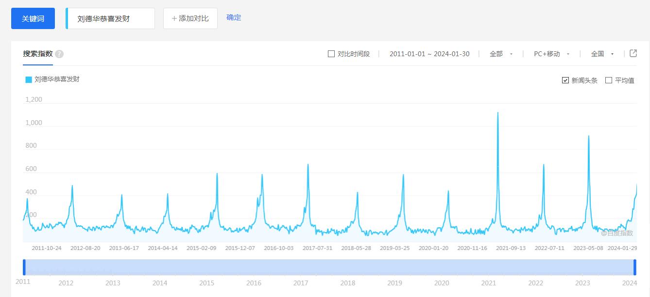 “劉德華馬上要去超市上班了”，《恭喜發(fā)財(cái)》是“過年第一神曲”嗎？