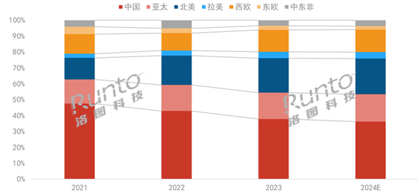 2024年投影儀將首破2000萬臺 中國坐穩(wěn)全球最一(圖2) 2024年投影儀將首破2000萬臺 中國坐穩(wěn)全球最一