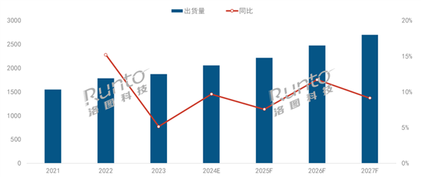 2024年投影儀將首破2000萬臺 中國坐穩(wěn)全球最一(圖1) 2024年投影儀將首破2000萬臺 中國坐穩(wěn)全球最一