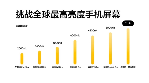 真我新一代無雙屏峰值亮度達6000nit！iPhone 15 Pro Max的3倍