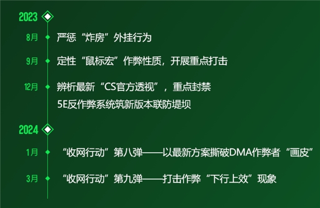 5EPlay游戲環(huán)境治理新成效，超30000開(kāi)掛用戶(hù)被封禁，嚴(yán)厲打擊“下行上效”(圖4)