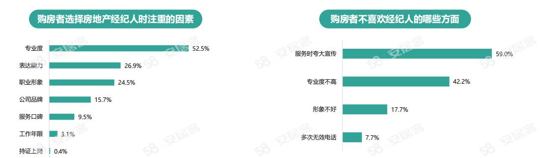 《2024年百萬(wàn)房產(chǎn)經(jīng)紀(jì)人生存報(bào)告》：一線城市大專以上學(xué)歷經(jīng)紀(jì)人占比六成(圖1)