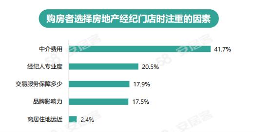 《2024年百萬(wàn)房產(chǎn)經(jīng)紀(jì)人生存報(bào)告》：一線城市大專以上學(xué)歷經(jīng)紀(jì)人占比六成(圖2)