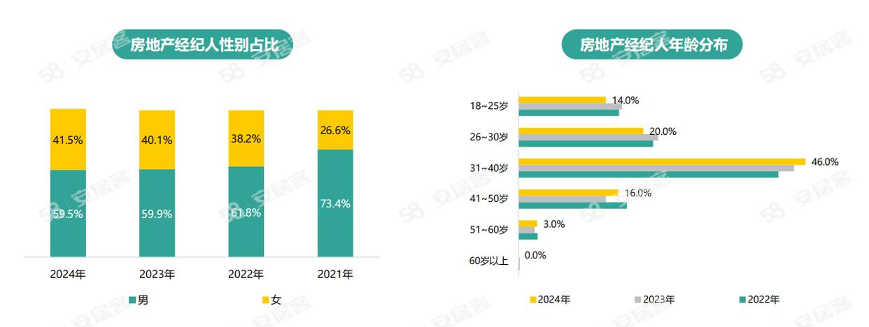 《2024年百萬(wàn)房產(chǎn)經(jīng)紀(jì)人生存報(bào)告》：一線城市大專以上學(xué)歷經(jīng)紀(jì)人占比六成(圖5)