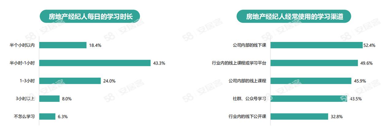 《2024年百萬(wàn)房產(chǎn)經(jīng)紀(jì)人生存報(bào)告》：一線城市大專以上學(xué)歷經(jīng)紀(jì)人占比六成(圖7)