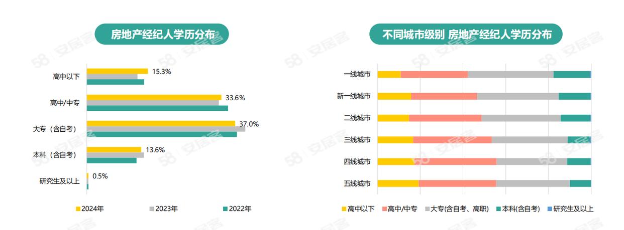 《2024年百萬(wàn)房產(chǎn)經(jīng)紀(jì)人生存報(bào)告》：一線城市大專以上學(xué)歷經(jīng)紀(jì)人占比六成(圖6)