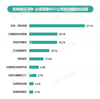 《2024年百萬(wàn)房產(chǎn)經(jīng)紀(jì)人生存報(bào)告》：一線城市大專以上學(xué)歷經(jīng)紀(jì)人占比六成(圖4)