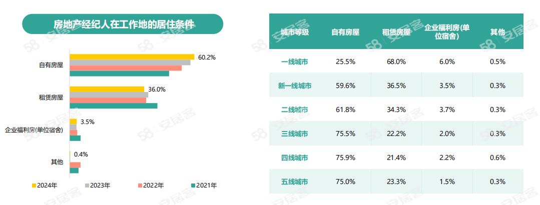 《2024年百萬(wàn)房產(chǎn)經(jīng)紀(jì)人生存報(bào)告》：一線城市大專以上學(xué)歷經(jīng)紀(jì)人占比六成(圖11)