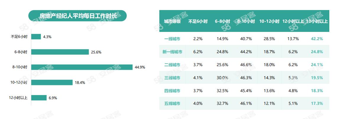 《2024年百萬(wàn)房產(chǎn)經(jīng)紀(jì)人生存報(bào)告》：一線城市大專以上學(xué)歷經(jīng)紀(jì)人占比六成(圖9)