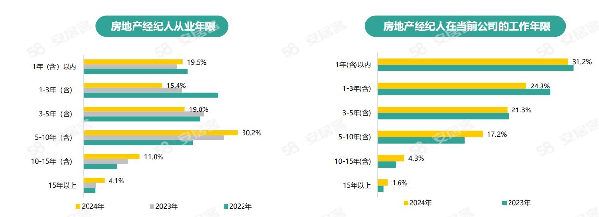 《2024年百萬(wàn)房產(chǎn)經(jīng)紀(jì)人生存報(bào)告》：一線城市大專以上學(xué)歷經(jīng)紀(jì)人占比六成(圖8)