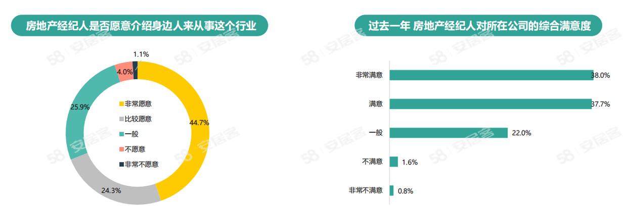 《2024年百萬(wàn)房產(chǎn)經(jīng)紀(jì)人生存報(bào)告》：一線城市大專以上學(xué)歷經(jīng)紀(jì)人占比六成(圖10)