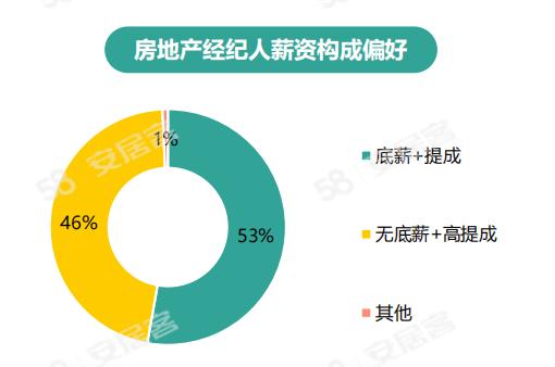 《2024年百萬(wàn)房產(chǎn)經(jīng)紀(jì)人生存報(bào)告》：一線城市大專以上學(xué)歷經(jīng)紀(jì)人占比六成(圖15)