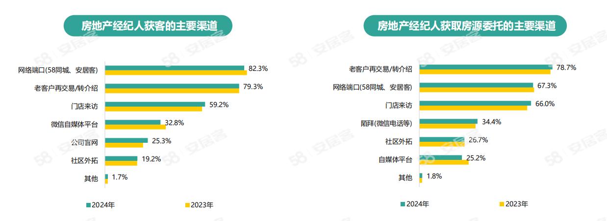 《2024年百萬(wàn)房產(chǎn)經(jīng)紀(jì)人生存報(bào)告》：一線城市大專以上學(xué)歷經(jīng)紀(jì)人占比六成(圖13)