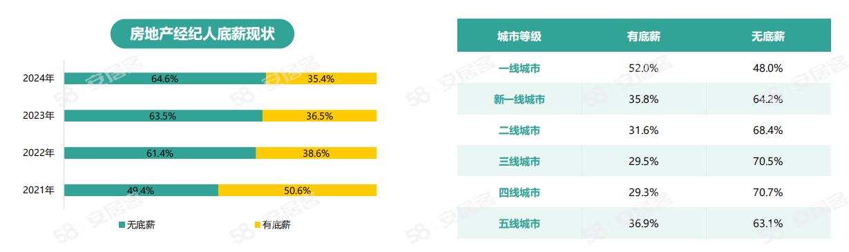 《2024年百萬(wàn)房產(chǎn)經(jīng)紀(jì)人生存報(bào)告》：一線城市大專以上學(xué)歷經(jīng)紀(jì)人占比六成(圖14)