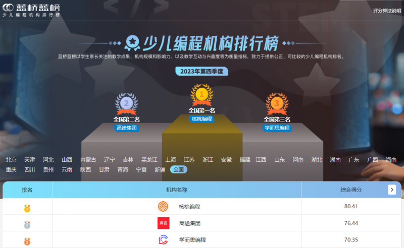 全國第一！核桃編程榮登《藍橋藍榜?少兒編程機構排行榜》榜首